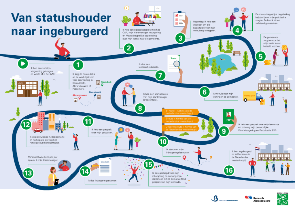 Infographic over inburgeren van statushouders